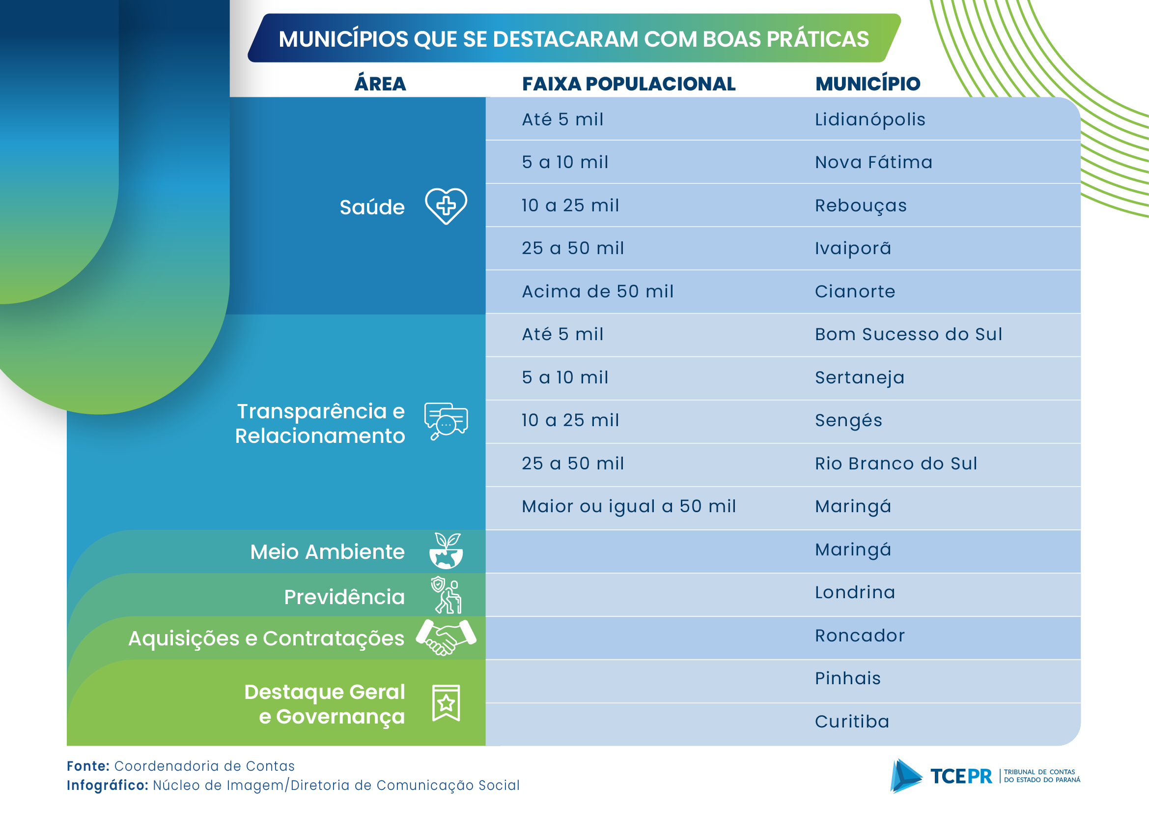 Relação dos municípios que foram destaque no seminário do Progov realizado pelo TCE-PR na Fiep de 13 a 14 de outubro